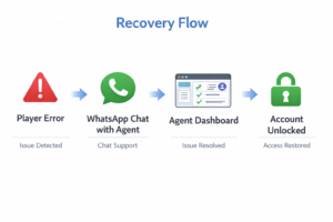 Velki Account Unlock process screen